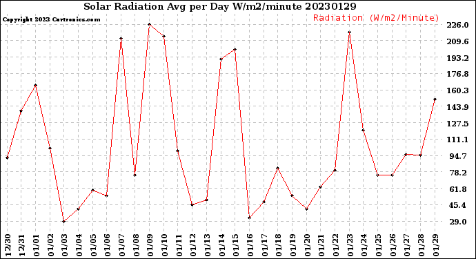 Milwaukee Weather Solar Radiation<br>Avg per Day W/m2/minute