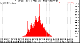 Milwaukee Weather Solar Radiation<br>per Minute<br>(24 Hours)