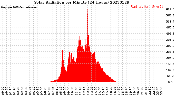 Milwaukee Weather Solar Radiation<br>per Minute<br>(24 Hours)