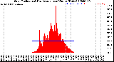 Milwaukee Weather Solar Radiation<br>& Day Average<br>per Minute<br>(Today)