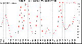 Milwaukee Weather Solar Radiation<br>per Day KW/m2