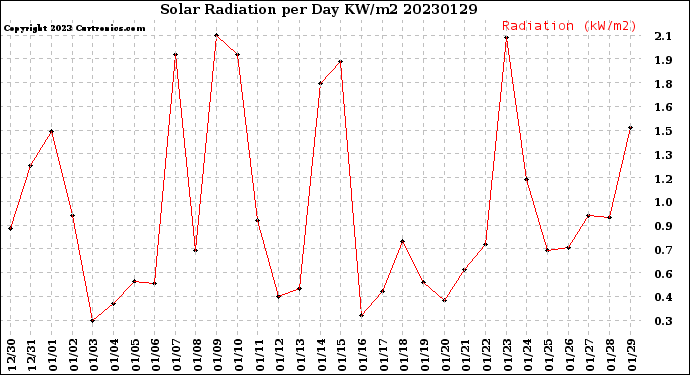 Milwaukee Weather Solar Radiation<br>per Day KW/m2