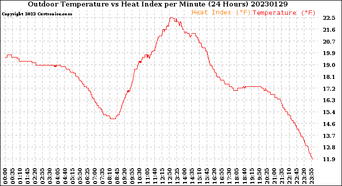 Milwaukee Weather Outdoor Temperature<br>vs Heat Index<br>per Minute<br>(24 Hours)