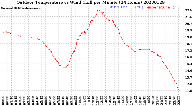 Milwaukee Weather Outdoor Temperature<br>vs Wind Chill<br>per Minute<br>(24 Hours)