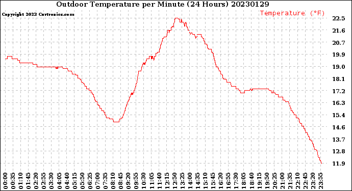 Milwaukee Weather Outdoor Temperature<br>per Minute<br>(24 Hours)