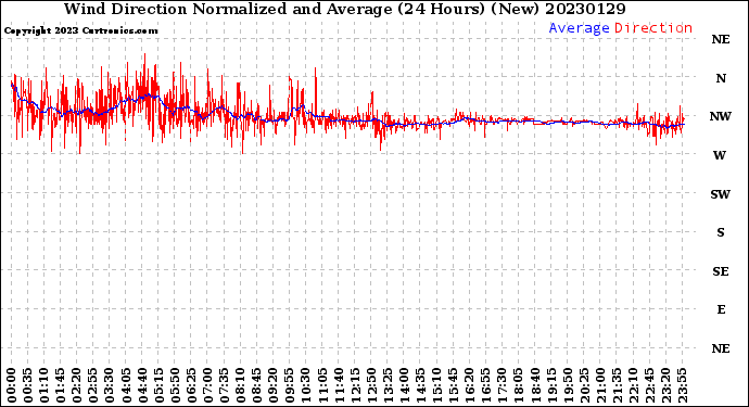 Milwaukee Weather Wind Direction<br>Normalized and Average<br>(24 Hours) (New)