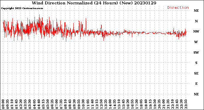 Milwaukee Weather Wind Direction<br>Normalized<br>(24 Hours) (New)