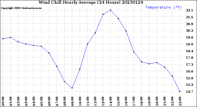 Milwaukee Weather Wind Chill<br>Hourly Average<br>(24 Hours)