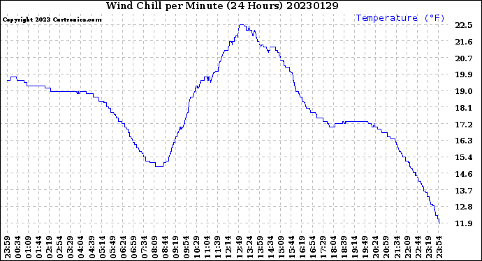 Milwaukee Weather Wind Chill<br>per Minute<br>(24 Hours)