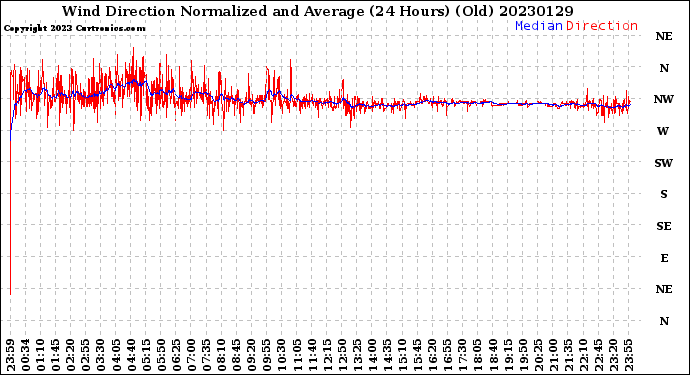 Milwaukee Weather Wind Direction<br>Normalized and Average<br>(24 Hours) (Old)