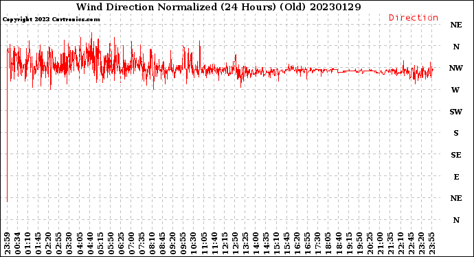 Milwaukee Weather Wind Direction<br>Normalized<br>(24 Hours) (Old)