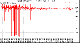 Milwaukee Weather Wind Direction<br>(24 Hours) (Raw)