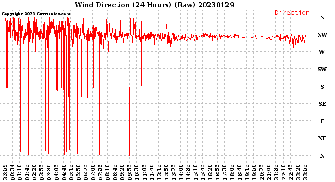 Milwaukee Weather Wind Direction<br>(24 Hours) (Raw)