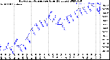 Milwaukee Weather Barometric Pressure<br>per Hour<br>(24 Hours)