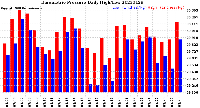 Milwaukee Weather Barometric Pressure<br>Daily High/Low