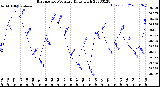 Milwaukee Weather Barometric Pressure<br>Daily High