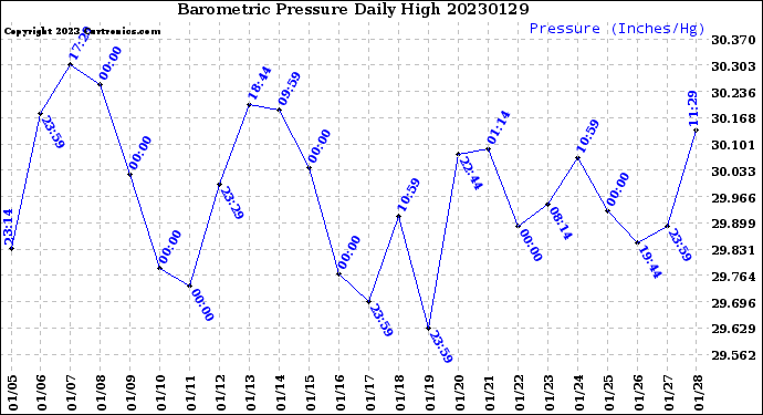 Milwaukee Weather Barometric Pressure<br>Daily High