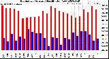 Milwaukee Weather Barometric Pressure<br>Monthly High/Low