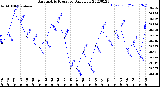 Milwaukee Weather Barometric Pressure<br>Daily Low