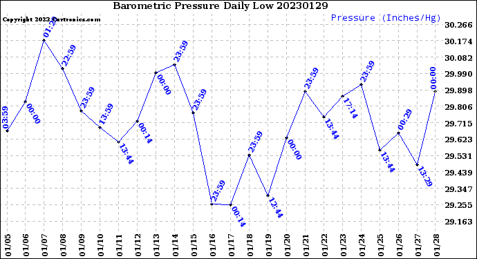 Milwaukee Weather Barometric Pressure<br>Daily Low