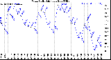 Milwaukee Weather Wind Chill<br>Daily Low