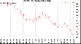 Milwaukee Weather Dew Point<br>(24 Hours)