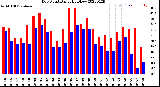 Milwaukee Weather Dew Point<br>Daily High/Low