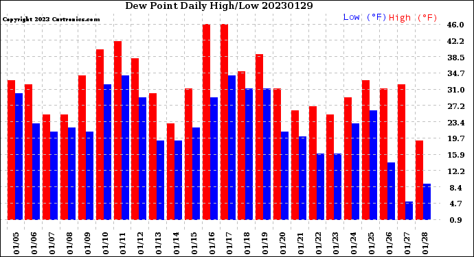 Milwaukee Weather Dew Point<br>Daily High/Low