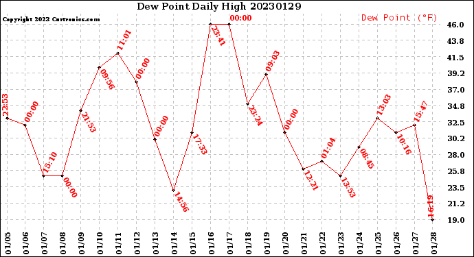 Milwaukee Weather Dew Point<br>Daily High