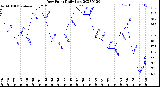 Milwaukee Weather Dew Point<br>Daily Low