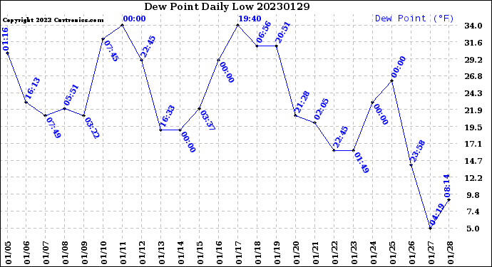 Milwaukee Weather Dew Point<br>Daily Low