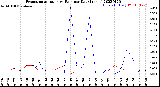 Milwaukee Weather Evapotranspiration<br>vs Rain per Day<br>(Inches)