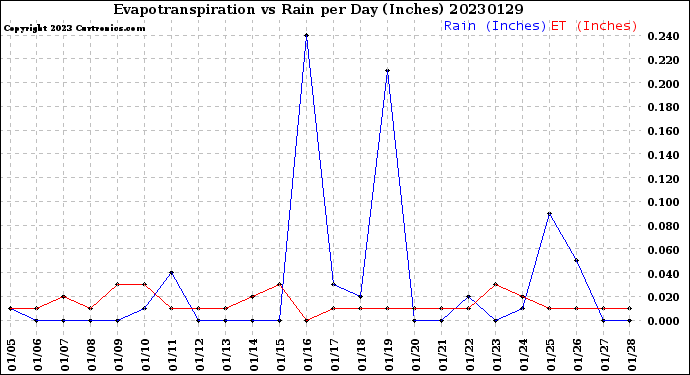 Milwaukee Weather Evapotranspiration<br>vs Rain per Day<br>(Inches)