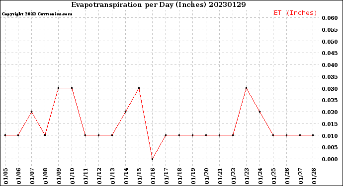 Milwaukee Weather Evapotranspiration<br>per Day (Inches)