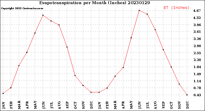 Milwaukee Weather Evapotranspiration<br>per Month (Inches)