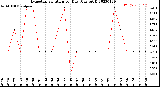 Milwaukee Weather Evapotranspiration<br>per Day (Ozs sq/ft)