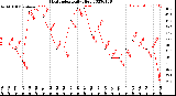 Milwaukee Weather Heat Index<br>Daily High