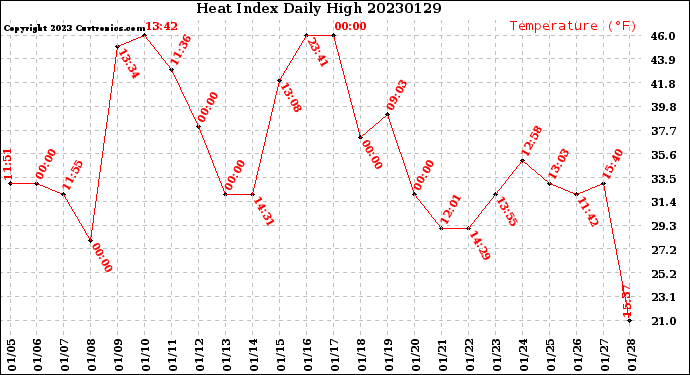 Milwaukee Weather Heat Index<br>Daily High