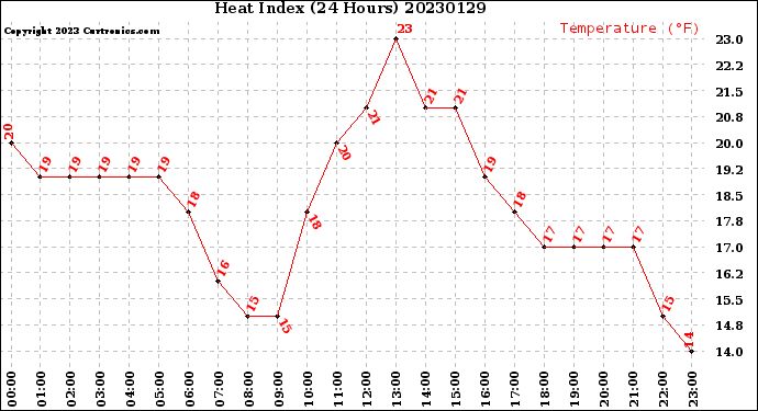 Milwaukee Weather Heat Index<br>(24 Hours)