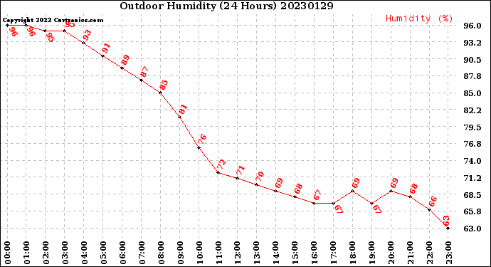 Milwaukee Weather Outdoor Humidity<br>(24 Hours)