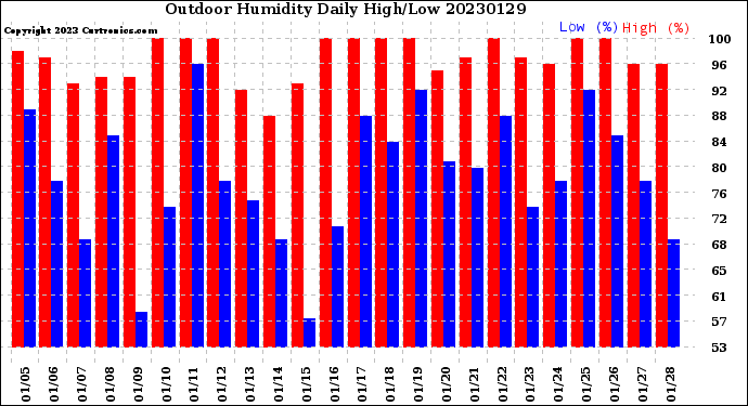 Milwaukee Weather Outdoor Humidity<br>Daily High/Low