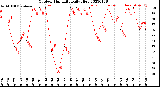 Milwaukee Weather Outdoor Humidity<br>Daily High