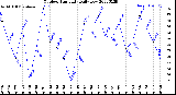 Milwaukee Weather Outdoor Humidity<br>Daily Low