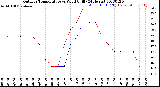 Milwaukee Weather Outdoor Temperature<br>vs Wind Chill<br>(24 Hours)