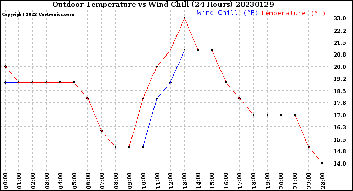 Milwaukee Weather Outdoor Temperature<br>vs Wind Chill<br>(24 Hours)