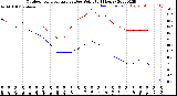 Milwaukee Weather Outdoor Temperature<br>vs Dew Point<br>(24 Hours)