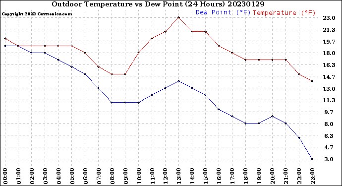 Milwaukee Weather Outdoor Temperature<br>vs Dew Point<br>(24 Hours)