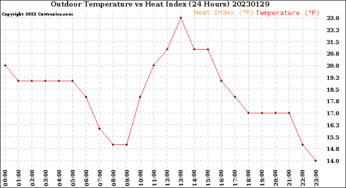 Milwaukee Weather Outdoor Temperature<br>vs Heat Index<br>(24 Hours)