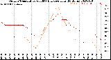 Milwaukee Weather Outdoor Temperature<br>vs THSW Index<br>per Hour<br>(24 Hours)