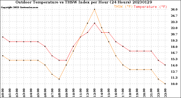 Milwaukee Weather Outdoor Temperature<br>vs THSW Index<br>per Hour<br>(24 Hours)